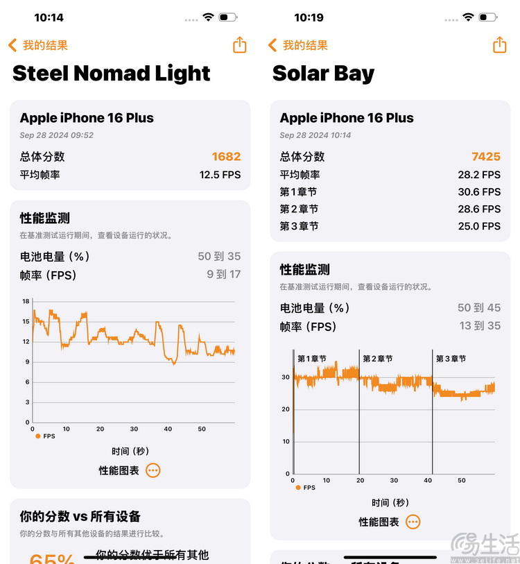 iPhone 16系列性能测试：全系换新芯，A18牙膏挤爆