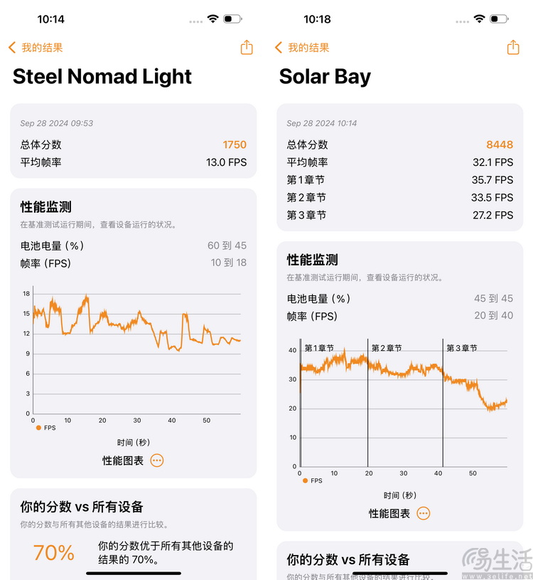 iPhone 16系列性能测试：全系换新芯，A18牙膏挤爆