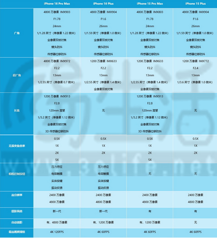 iPhone 16系列影像测试：生产力拉满，重新定义标杆