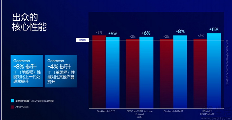 英特尔酷睿 Ultra 200S系列解析：架构焕新，能效称王