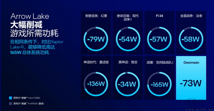 英特尔酷睿 Ultra 200S系列解析：架构焕新，能效称王