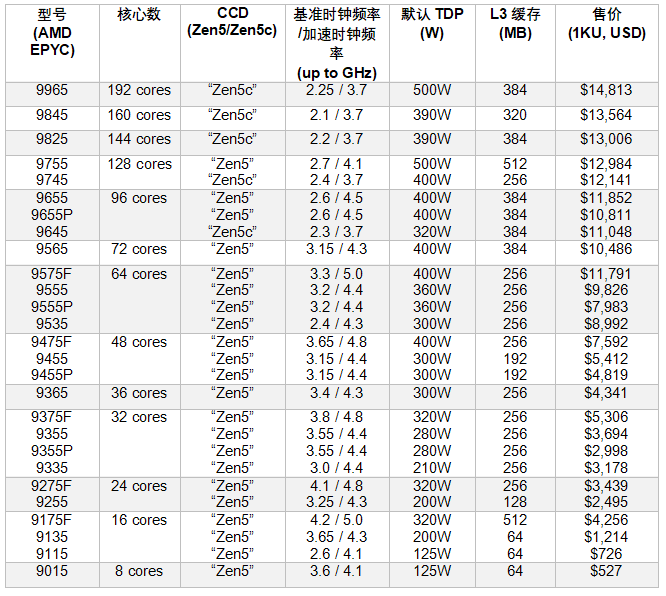 AMD推出第五代AMD EPYC CPU，延续现代数据中心性能和特性的领导地位