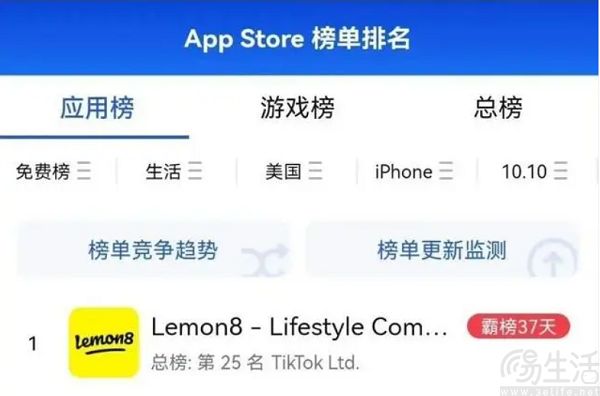 Lemon8位居美国App Store的生活类App排行榜榜首