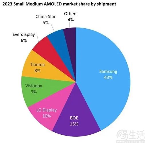 智能手机屏幕竞争加剧，国产屏厂崛起挑战三星