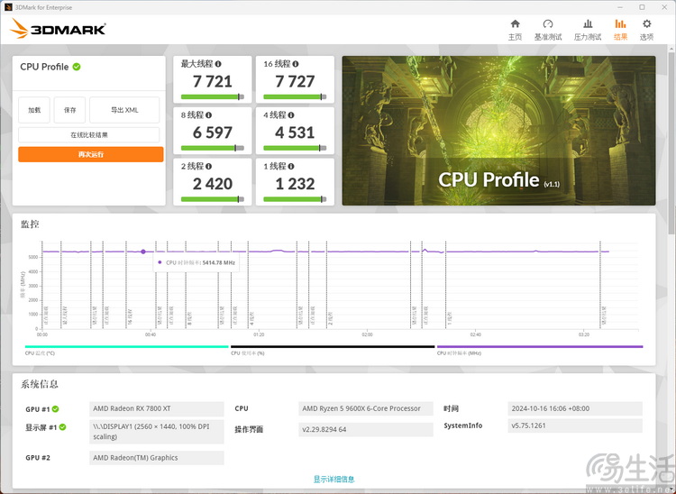 新BIOS有惊喜：锐龙5 9600X游戏性能完胜i5-14600K