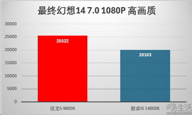 新BIOS有惊喜：锐龙5 9600X游戏性能完胜i5-14600K