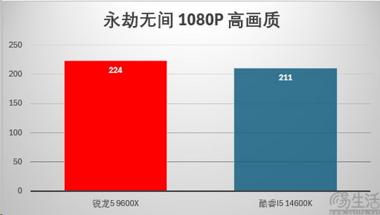 新BIOS有惊喜：锐龙5 9600X游戏性能完胜i5-14600K