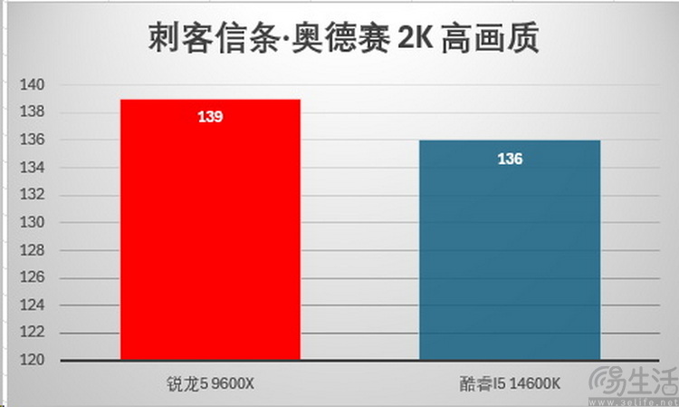 新BIOS有惊喜：锐龙5 9600X游戏性能完胜i5-14600K
