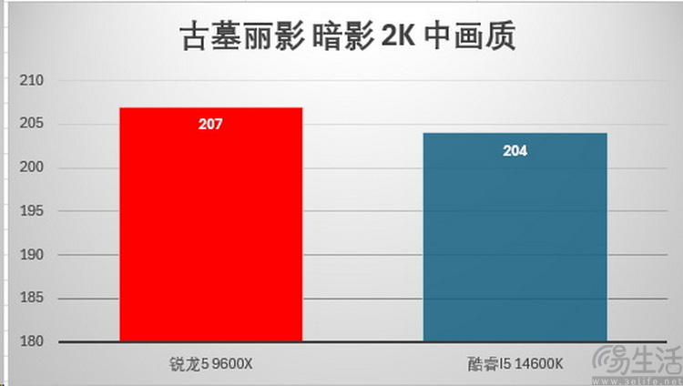 新BIOS有惊喜：锐龙5 9600X游戏性能完胜i5-14600K