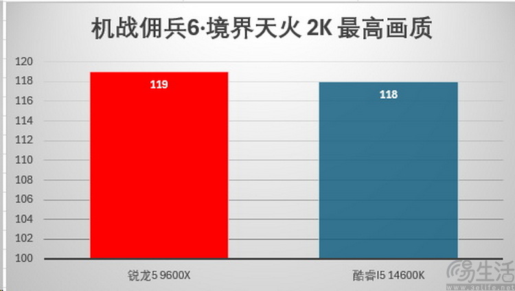 新BIOS有惊喜：锐龙5 9600X游戏性能完胜i5-14600K