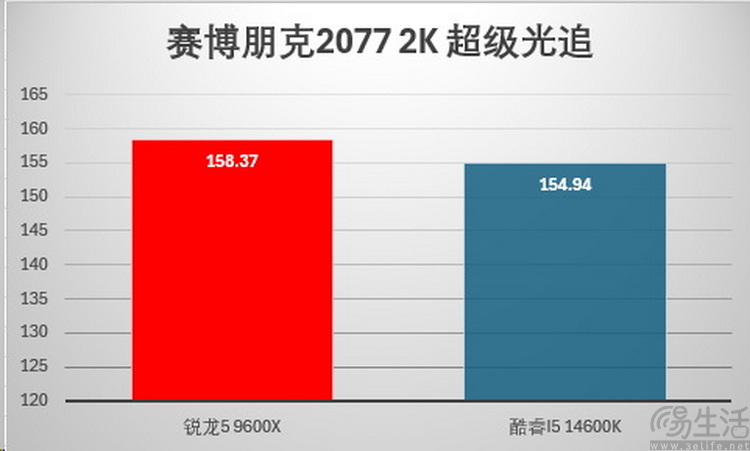 新BIOS有惊喜：锐龙5 9600X游戏性能完胜i5-14600K