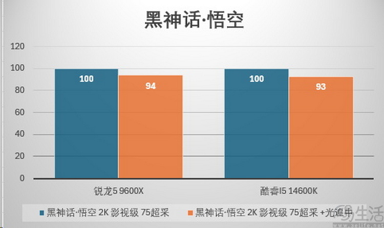 新BIOS有惊喜：锐龙5 9600X游戏性能完胜i5-14600K