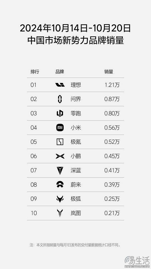 理想汽车日前公布其2024年第42周的销量数据