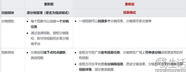 上线分销撮合招募，快手要当短剧中间商