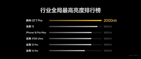 真我GT7 Pro全球首发Eco²苍穹屏，11月4日发布