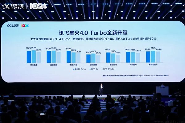 讯飞星火4.0 Turbo正式发布，首发11项技术及应用