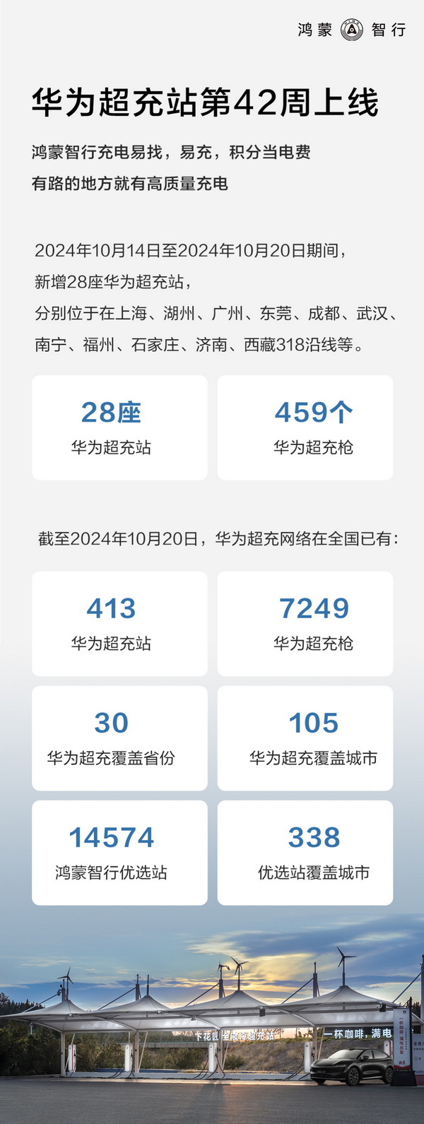 华为今年第42周新增28座超充站/459个超充枪
