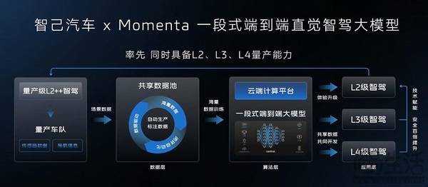 智己IM AM DAY公布一段式量产端到端大模型等
