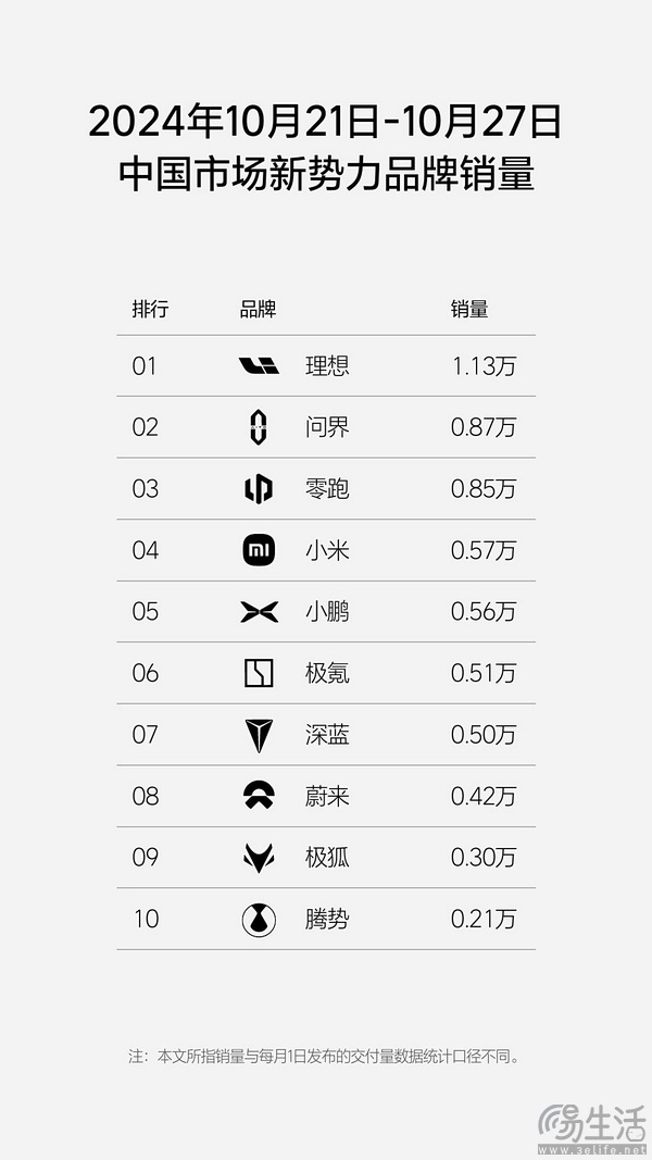 第43周销量榜 理想继续维持新势力销量榜单第一