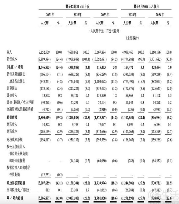 曹操出行更新招股书，今年上半年亏损大幅收窄