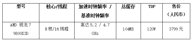 续写游戏传奇—AMD推出新一代锐龙7 9800X3D处理器