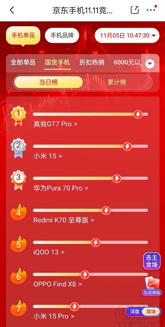 真我GT7 Pro首销战报公布，打破真我历史新品记录