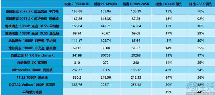 X3D黑科技带来压倒性帧率优势！AMD锐龙7 9800X3D首测