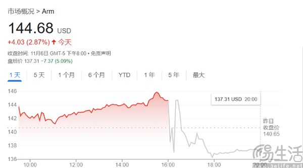 业绩超预期股价却大跌，Arm该考虑坐实AI概念