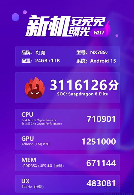 红魔10 Pro+安兔兔跑分曝光，综合成绩超310万分