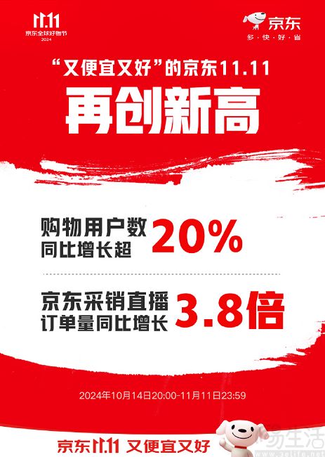 京东公布今年11.11战报，购物用户数同比增长超20%