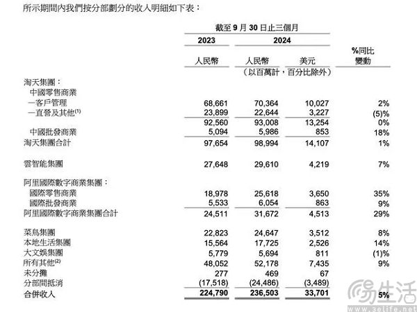 阿里发布2025财年第二财季财报，营收同比增长5%
