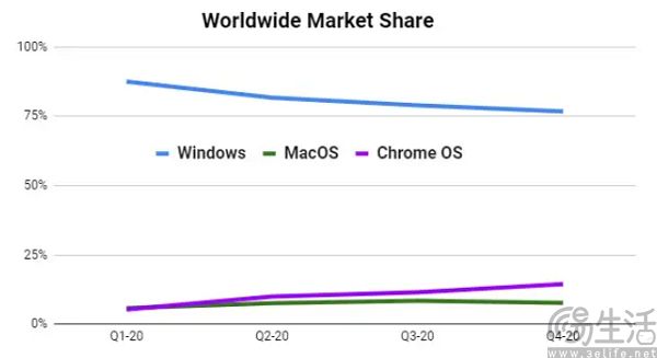 为对抗iPad,谷歌要把ChromeOS与Android合二为一 为对抗iPad,谷歌要把ChromeOS与Android合二为一