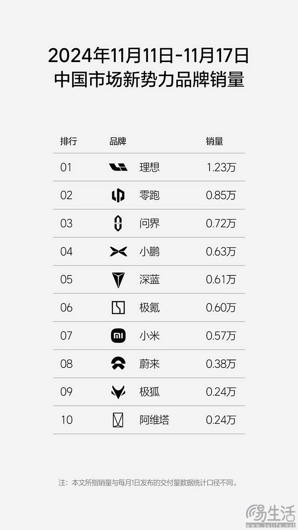 理想第46周继续保持新势力品牌销量第一位置