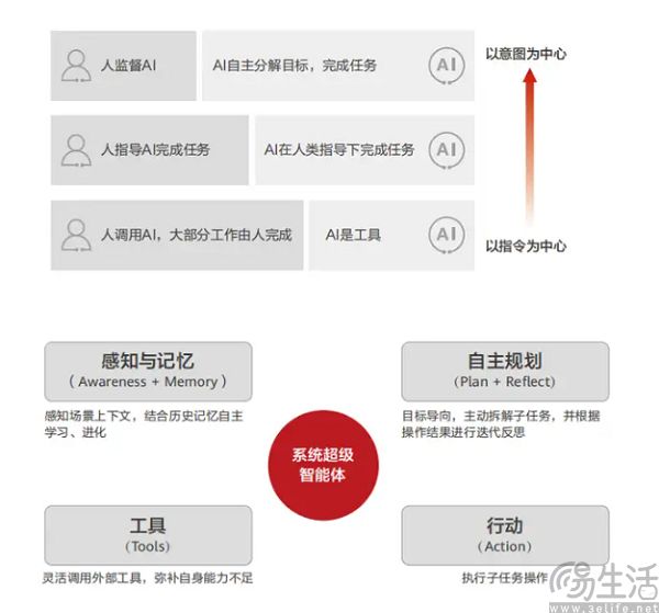 真正的系统级AI，或许要在Android 16上才能看到