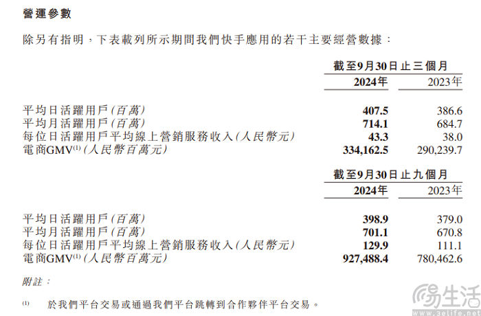已是行业第五极的快手电商，仍是危机四伏