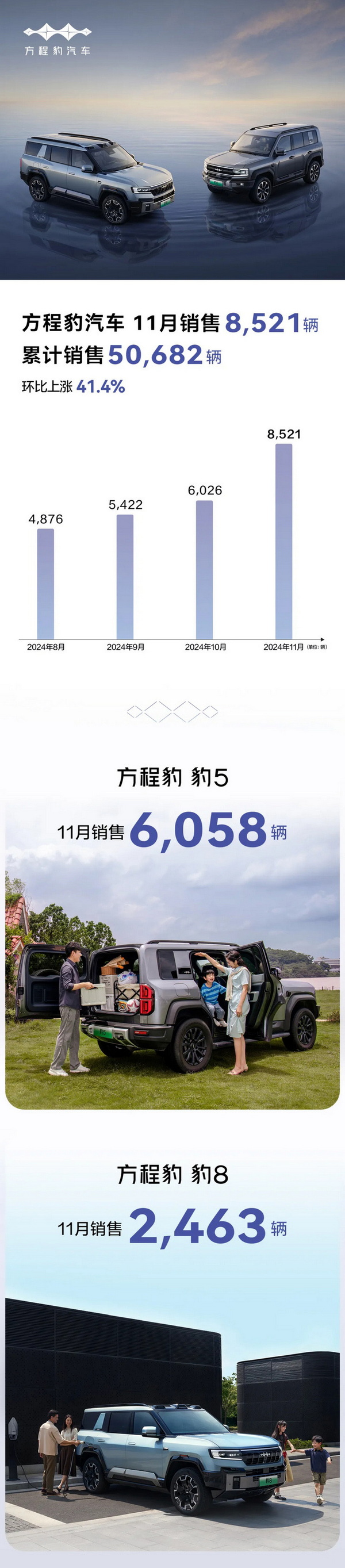 方程豹11月售8521辆 豹5为6058辆、豹8为2463辆