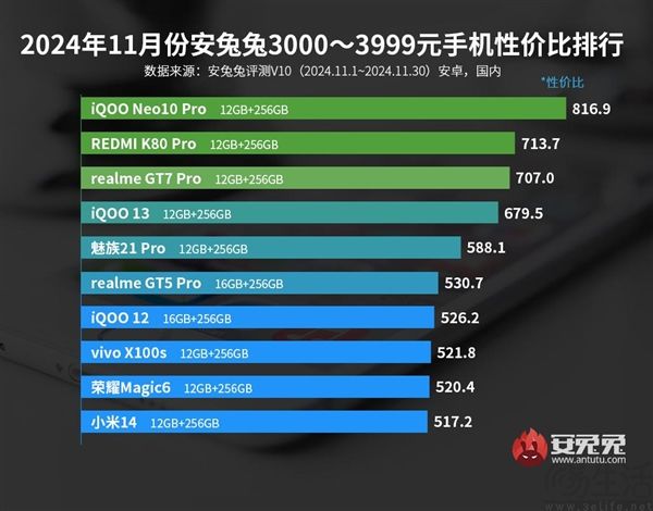 iQOO Neo10 Pro登顶安兔兔3000元档性价比榜单