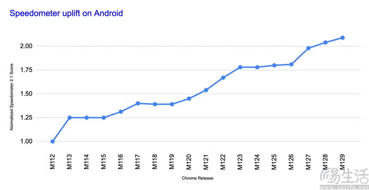 安卓网页性能暴涨数倍，但国内用户能享受到吗