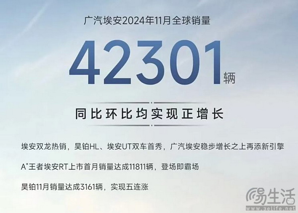 埃安11月销量42301辆 其中埃安RT月销11811辆
