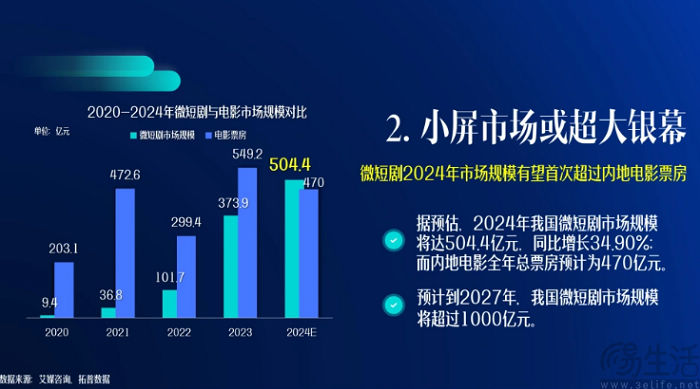短剧赛道的2024：依旧狂奔，但正告别野蛮生长