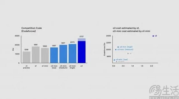 OpenAI推出新一代推理模型o3，号称接近实现AGI