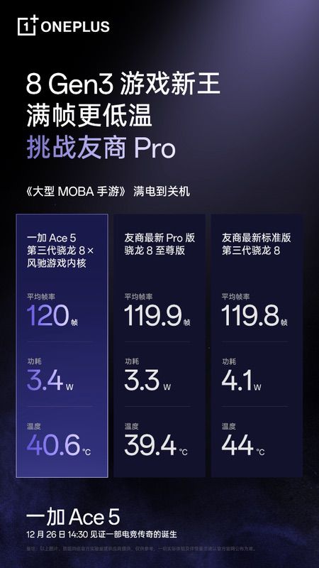 8 Gen3游戏新王，性能旗舰一加Ace5将在12月26日发布
