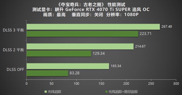 《夺宝奇兵：古老之圈》测评！耕升RTX40系列+路径追踪带来沉浸体验