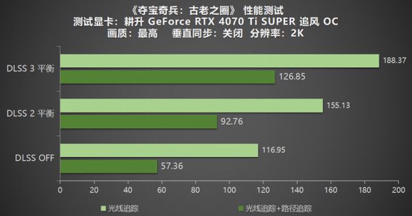 《夺宝奇兵：古老之圈》测评！耕升RTX40系列+路径追踪带来沉浸体验