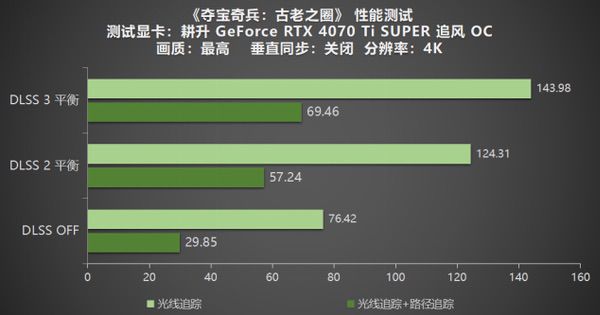 《夺宝奇兵：古老之圈》测评！耕升RTX40系列+路径追踪带来沉浸体验