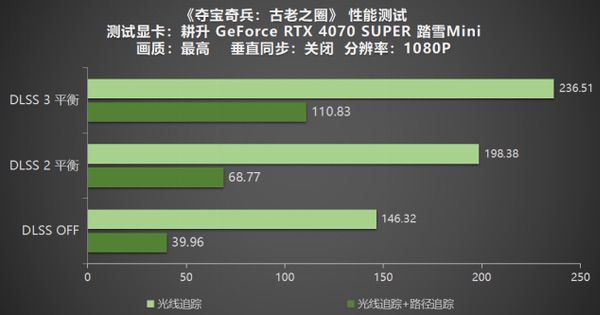 《夺宝奇兵：古老之圈》测评！耕升RTX40系列+路径追踪带来沉浸体验