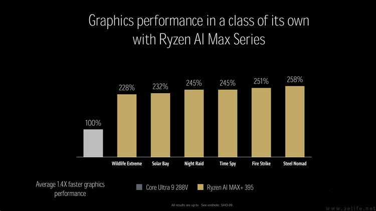 AMD 2025CES新品解析：不仅数量多、更以玩家为中心