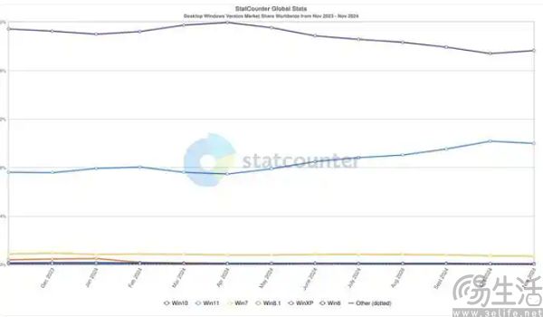 今年是“Win11 PC换新之年”，微软想的太美
