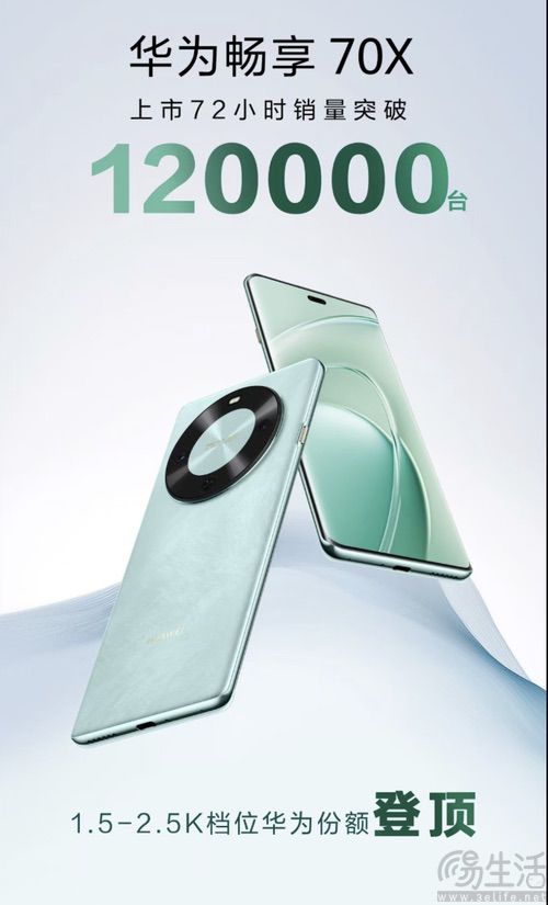 华为畅享70X战报公布，72小时销量超12万台