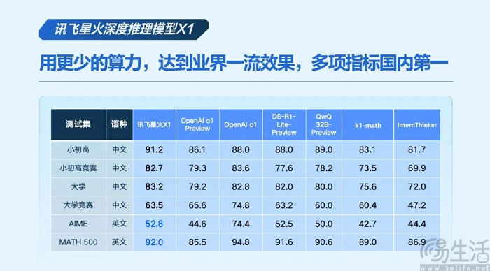 科大讯飞发布深度推理模型，并升级星火4.0 Turbo